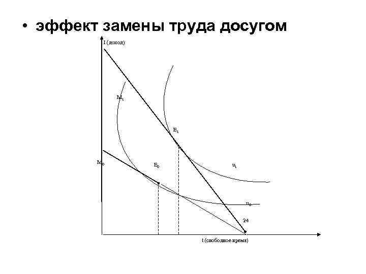  • эффект замены труда досугом I (доход) М 1 E 1 М 0