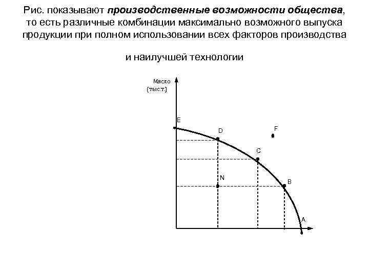 Рис. показывают производственные возможности общества, то есть различные комбинации максимально возможного выпуска продукции при