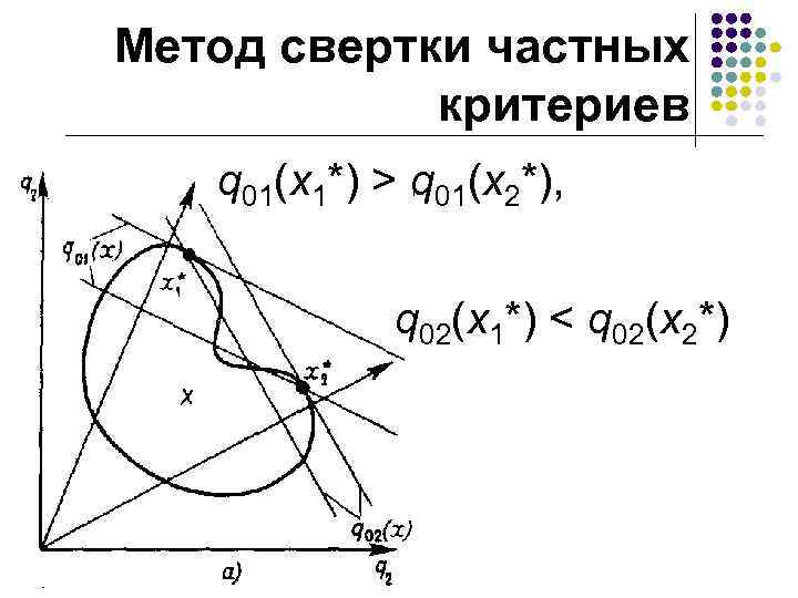Метод свертки частных критериев q 01(x 1*) > q 01(x 2*), q 02(x 1*)