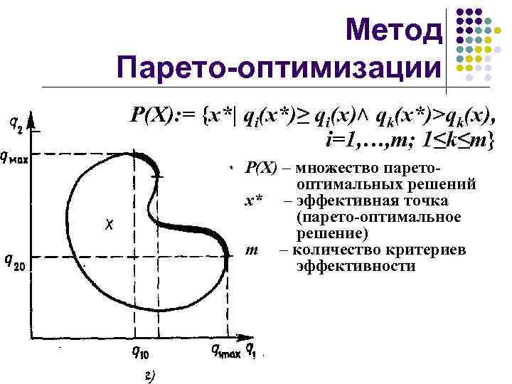Метод Парето-оптимизации P(X): = {x*| qi(x*)≥ qi(x)˄ qk(x*)˃qk(x), i=1, …, m; 1≤k≤m} P(X) –