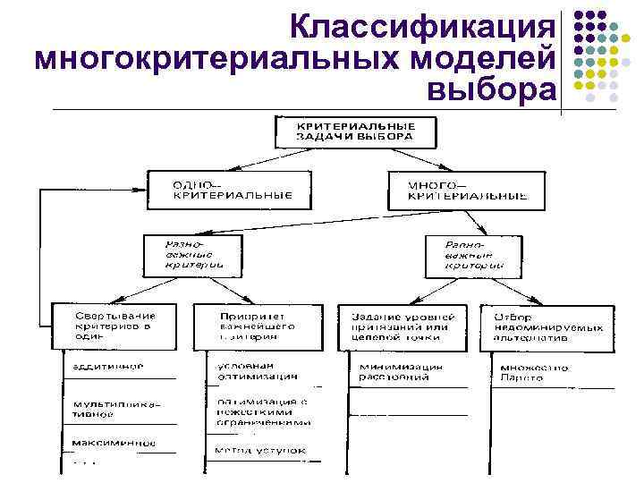 Классификация многокритериальных моделей выбора 