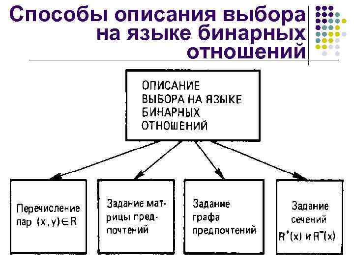 Способы описания выбора на языке бинарных отношений 