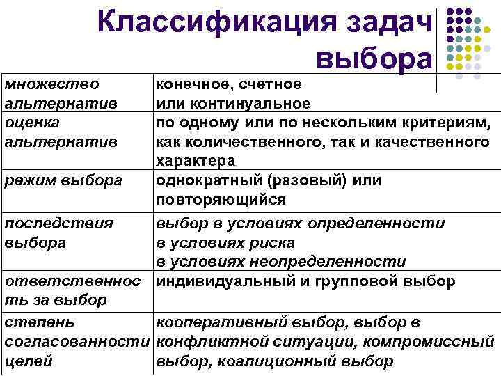 Классификация задач выбора множество альтернатив оценка альтернатив конечное, счетное или континуальное по одному или