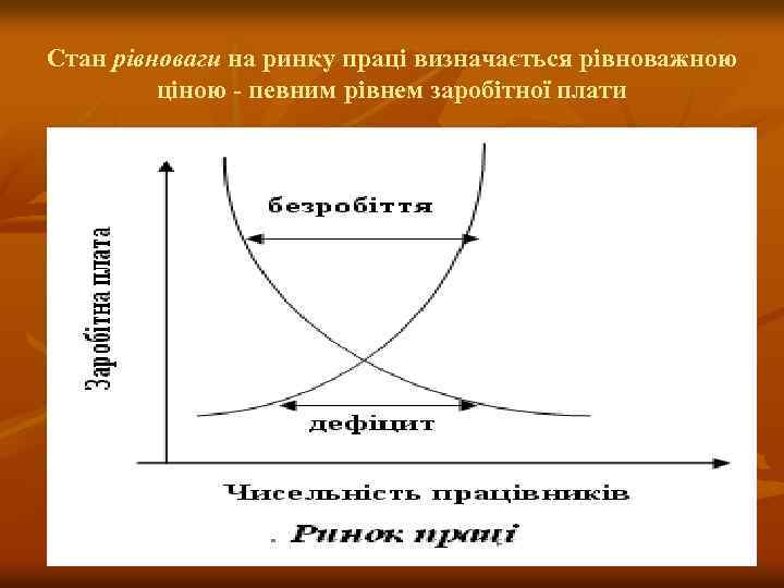 Стан рівноваги на ринку праці визначається рівноважною ціною - певним рівнем заробітної плати 