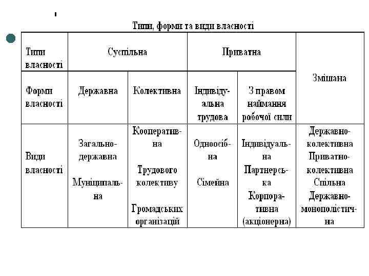 ¢ ¢ ¢ Володіння означає фактичне панування суб’єкта над об’єктом власності, яке дає право