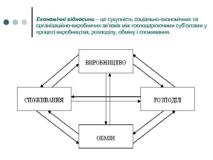 Економічні відносини – це сукупність соціально-економічних та організаційно-виробничих зв’язків між господарюючими суб’єктами у процесі