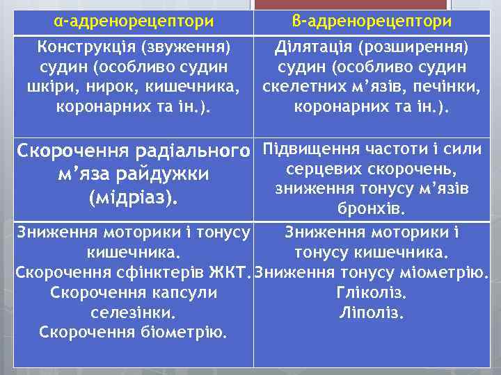 α-адренорецептори β-адренорецептори Конструкція (звуження) судин (особливо судин шкіри, нирок, кишечника, коронарних та ін. ).