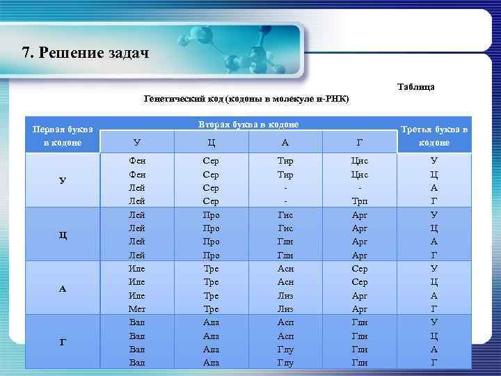 7. Решение задач Таблица Генетический код (кодоны в молекуле и-РНК) Первая буква в кодоне