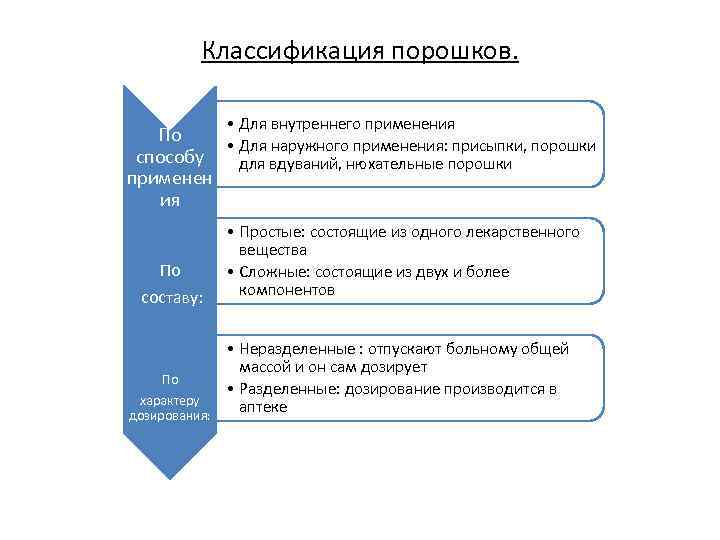 Классификация порошков. • Для внутреннего применения По • Для наружного применения: присыпки, порошки способу