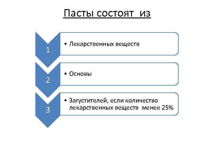 Пасты состоят из 1 2 3 • Лекарственных веществ • Основы • Загустителей, если