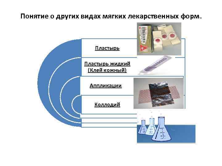 Понятие о других видах мягких лекарственных форм. Пластырь жидкий (Клей кожный) Аппликации Коллодий 