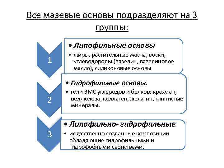Все мазевые основы подразделяют на 3 группы: • Липофильные основы 1 • жиры, растительные