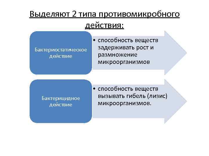 Выделяют 2 типа противомикробного действия: • способность веществ задерживать рост и Бактериостатическое размножение действие