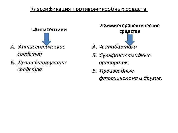 Классификация противомикробных средств. 1. Антисептики А. Антисептические средства Б. Дезинфицирующие средства 2. Химиотерапевтические средства