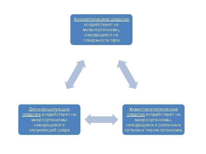 Антисептические средства воздействуют на микроорганизмы, находящиеся на поверхности тела Дезинфицирующие средства воздействуют на микроорганизмы