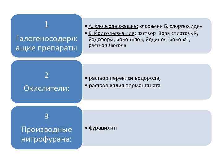 1 Галогеносодерж ащие препараты 2 Окислители: • А. Хлорсодержащие: хлорамин Б, хлоргексидин • Б.