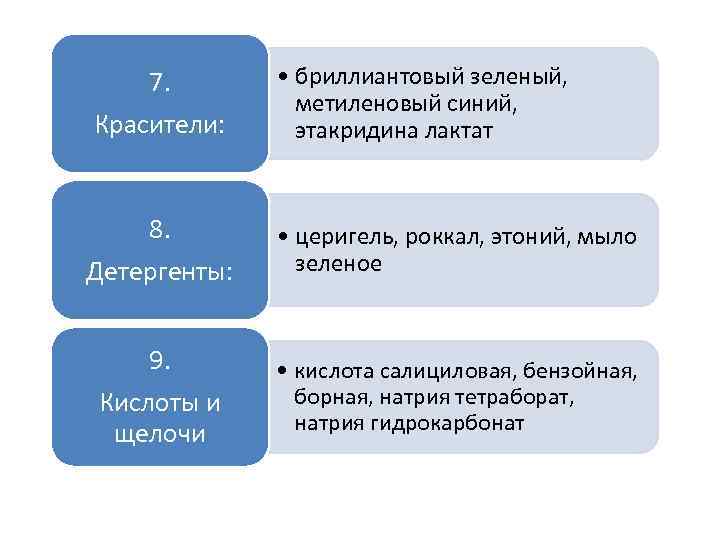 7. Красители: • бриллиантовый зеленый, метиленовый синий, этакридина лактат 8. Детергенты: • церигель, роккал,