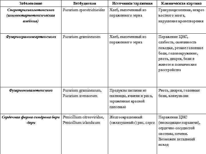 Заболевание Возбудители Споротрихиеллотоксикоз (алиментарнотоксическая алейкия) Fusarium sporotrichioides Хлеб, выпеченный из пораженного зерна Гранулоцитопения, некроз