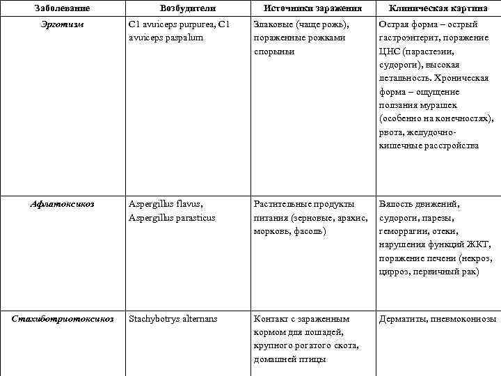 Заболевание Эрготизм Возбудители Источники заражения Клиническая картина С 1 avuiceps purpurea, C 1 avuiceps