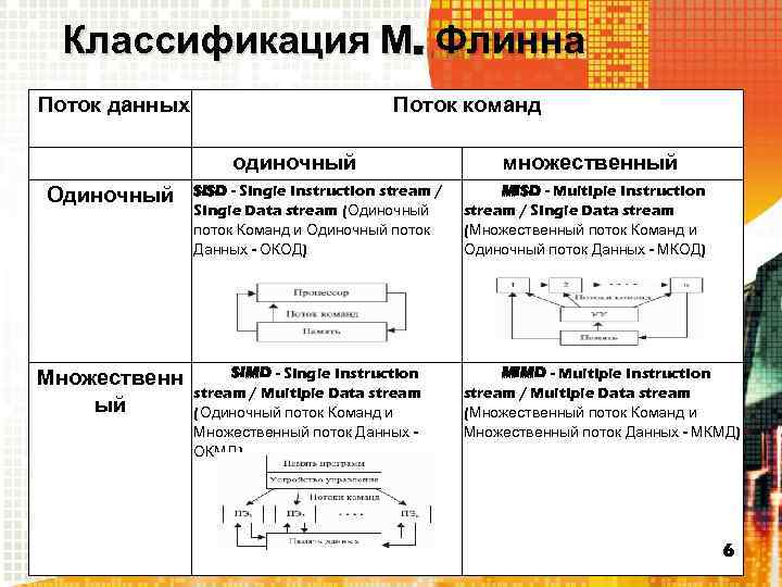 Классификация М. Флинна Поток данных Одиночный Множественн ый Поток команд одиночный множественный SISD -