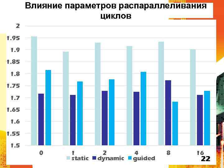 Влияние параметров распараллеливания циклов 2 1. 95 1. 9 1. 85 1. 8 1.