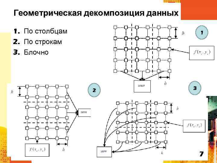 Геометрическая декомпозиция данных 1. По столбцам 2. По строкам 3. Блочно 1 2 3