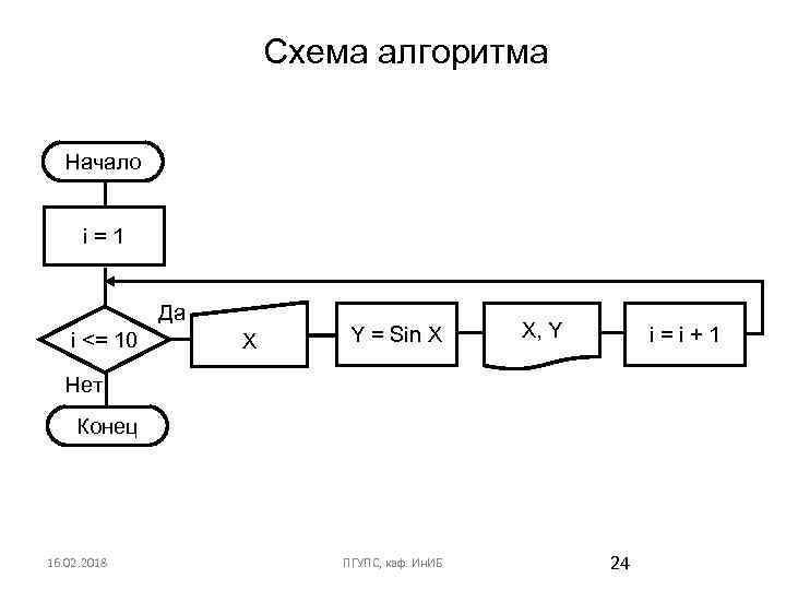 Схема алгоритма Начало i=1 i <= 10 Да X Y = Sin X X,