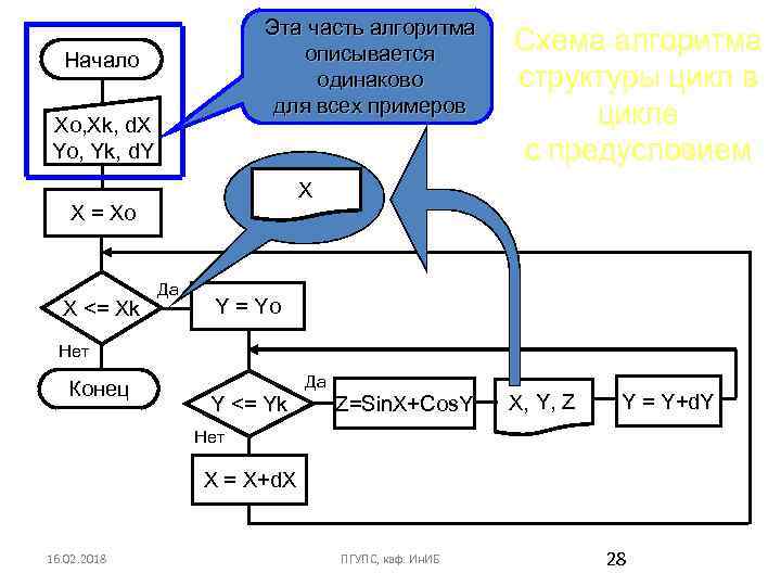 Эта часть алгоритма описывается одинаково для всех примеров Начало Xo, Xk, d. X Yo,