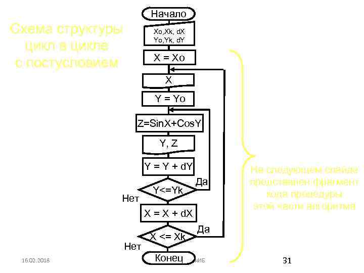 Начало Схема структуры цикл в цикле с постусловием Xo, Xk, d. X Yo, Yk,
