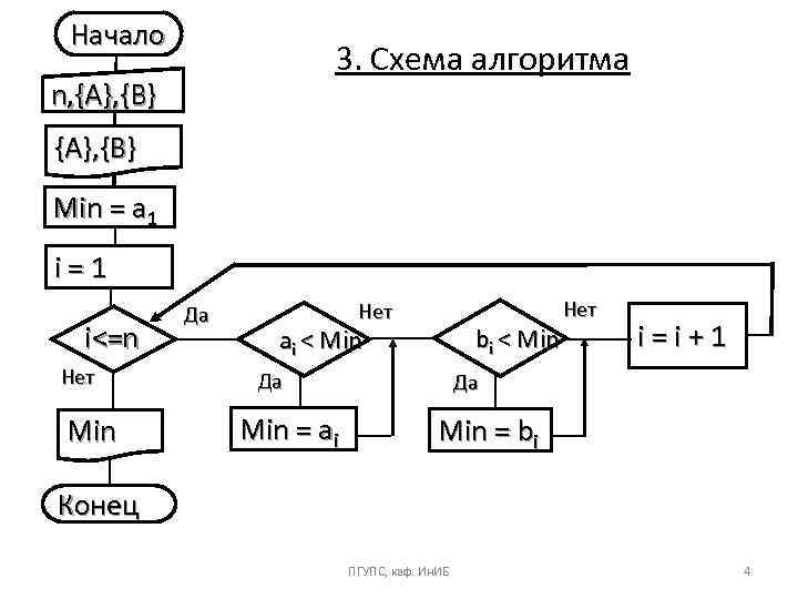 Начало 3. Схема алгоритма n, {A}, {B} Min = a 1 i=1 i<=n Нет