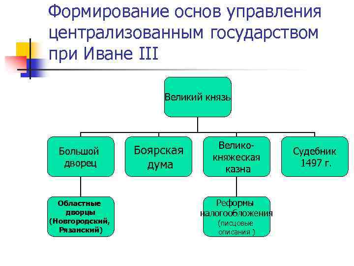 Организация управления в русском государстве при иване 3 схема 6