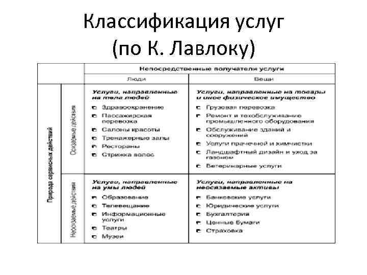 Классификация услуг (по К. Лавлоку) 