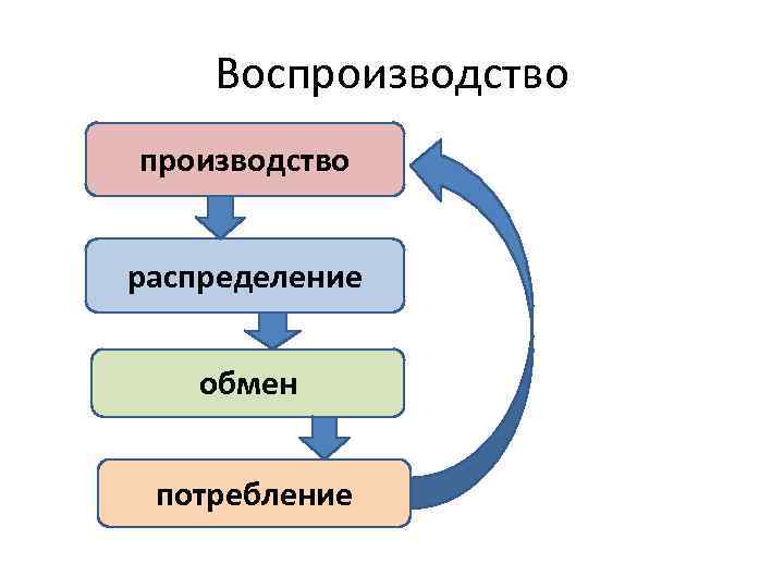 Обмен ресурсы распределение производство потребление товар