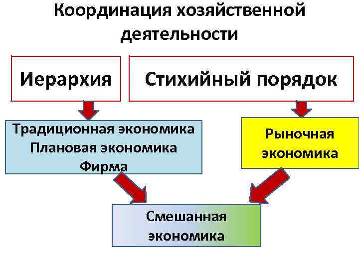 Координация хозяйственной деятельности Иерархия Стихийный порядок Традиционная экономика Плановая экономика Фирма Смешанная экономика Рыночная