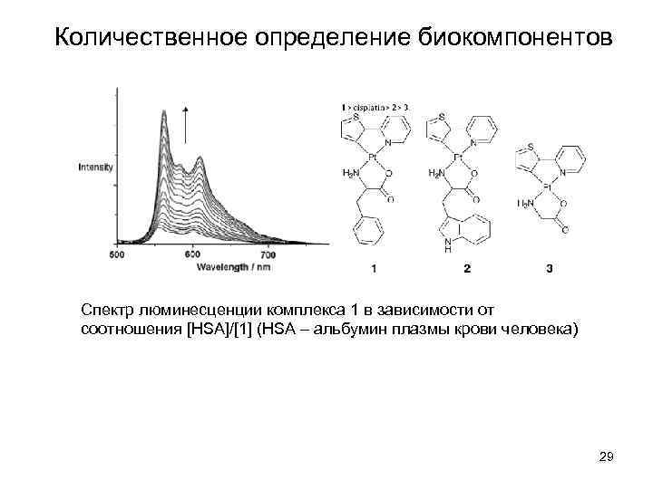 Количественное определение биокомпонентов Спектр люминесценции комплекса 1 в зависимости от соотношения [HSA]/[1] (HSA –