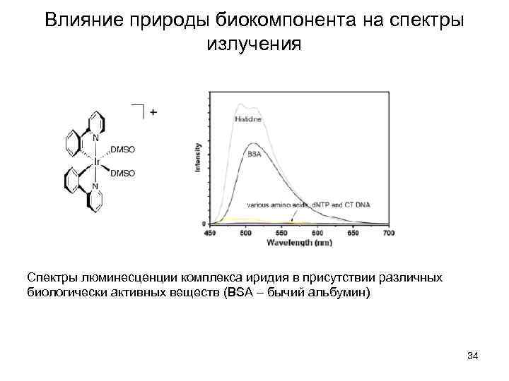 Влияние природы биокомпонента на спектры излучения Спектры люминесценции комплекса иридия в присутствии различных биологически