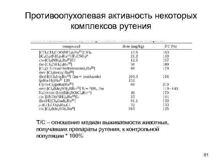 Противоопухолевая активность некоторых комплексов рутения Т/С – отношение медиан выживаемости животных, получавших препараты рутения,