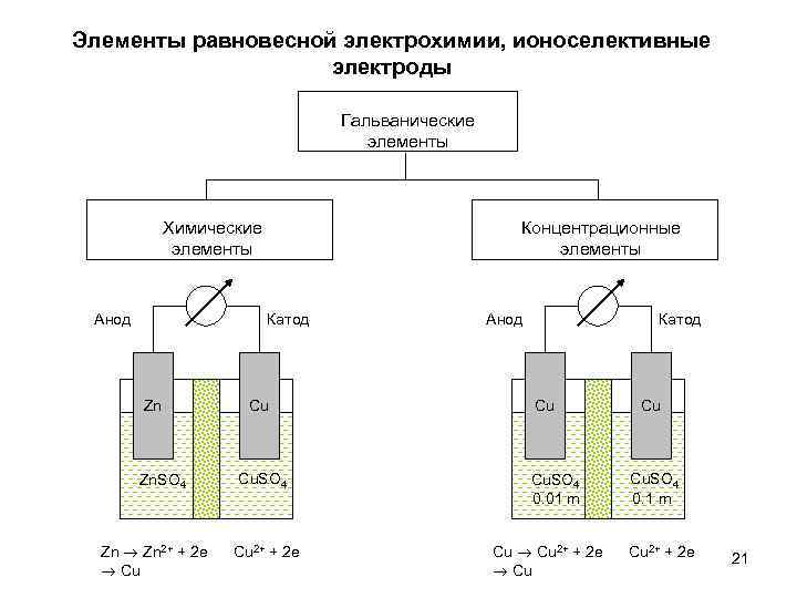 Элементы равновесной электрохимии, ионоселективные электроды Гальванические элементы Химические элементы Анод Концентрационные элементы Катод Zn