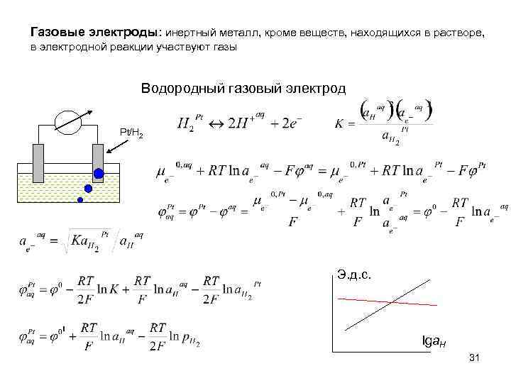 Газовые электроды: инертный металл, кроме веществ, находящихся в растворе, в электродной реакции участвуют газы