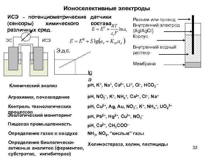 Ионоселективные электроды ИСЭ - потенциометрические датчики (сенсоры) химического состава различных сред. ЭС ИСЭ Разъем