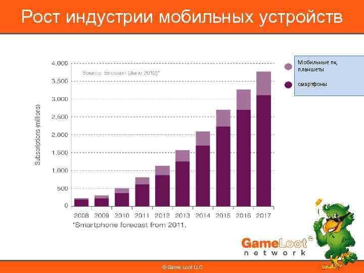 Рост индустрии мобильных устройств Мобильные пк, планшеты смартфоны © Game Loot LLC 