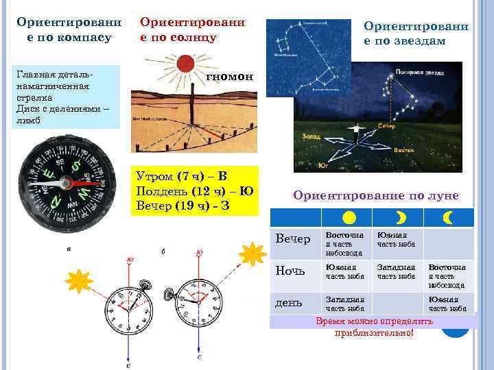 Как определить запад без компаса. Ориентирование по компасу. Определить время по компасу. Ход солнца по компасу. Как определить время по солнцу без компаса.