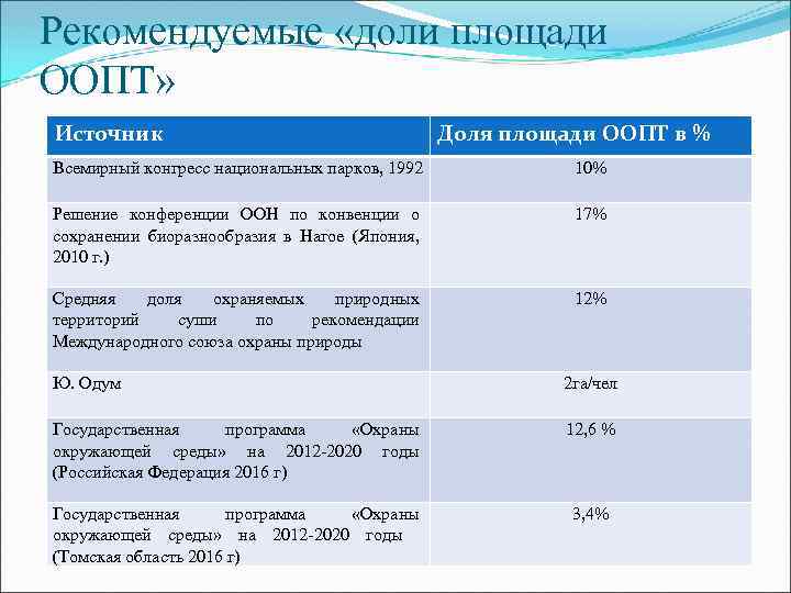 Рекомендуемые «доли площади ООПТ» Источник Доля площади ООПТ в % Всемирный конгресс национальных парков,