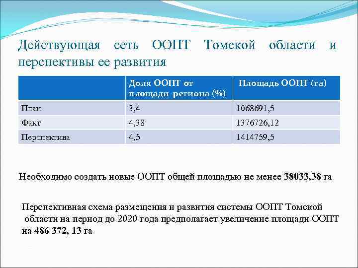 Действующая сеть ООПТ Томской области и перспективы ее развития Доля ООПТ от площади региона