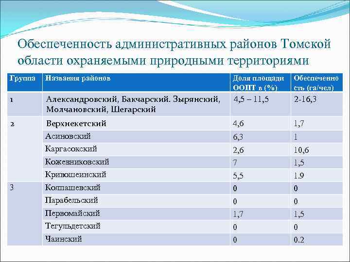 Обеспеченность административных районов Томской области охраняемыми природными территориями Группа Названия районов Доля площади ООПТ