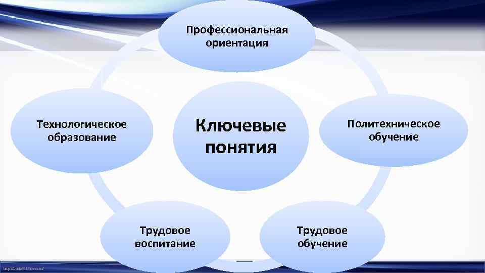 Профессиональная ориентация Технологическое образование Ключевые понятия Трудовое воспитание http: //linda 6035. ucoz. ru/ Политехническое