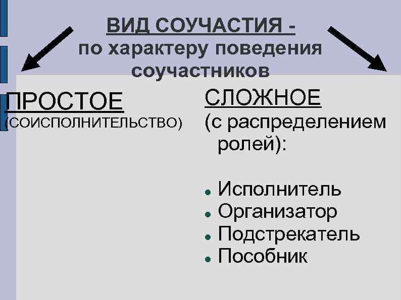 ВИД СОУЧАСТИЯ по характеру поведения соучастников ПРОСТОЕ (СОИСПОЛНИТЕЛЬСТВО) СЛОЖНОЕ (с распределением ролей): Исполнитель Организатор