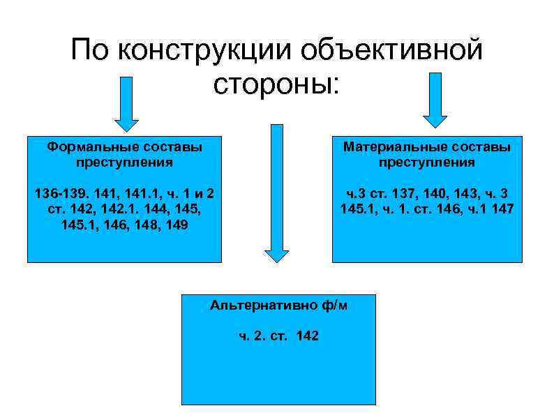 По конструкции объективной стороны: Формальные составы преступления Материальные составы преступления 136 -139. 141, 141.