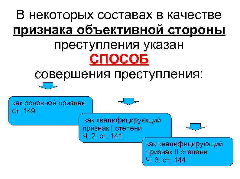 В некоторых составах в качестве признака объективной стороны преступления указан СПОСОБ совершения преступления: как