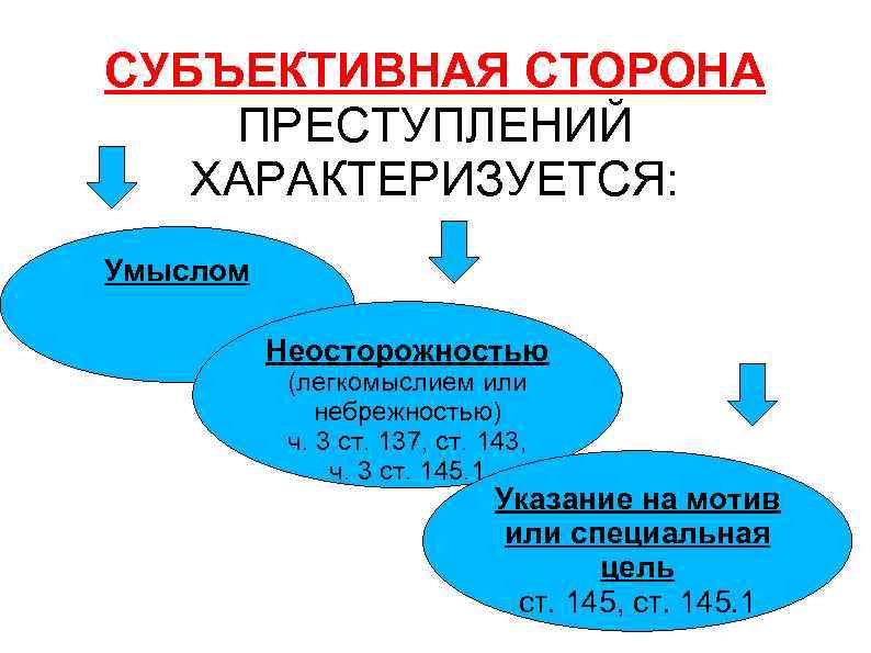 СУБЪЕКТИВНАЯ СТОРОНА ПРЕСТУПЛЕНИЙ ХАРАКТЕРИЗУЕТСЯ: Умыслом Неосторожностью (легкомыслием или небрежностью) ч. 3 ст. 137, ст.